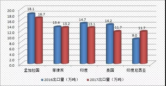 2017苹果出口额达14.6亿美元，继续保持世界第一