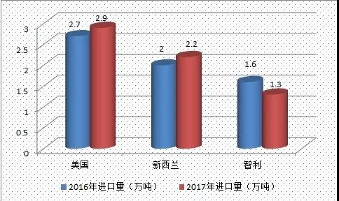 2017我国鲜苹果进口总体保持平稳