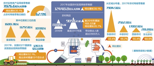 如何让农村电商成为乡村振兴新引擎1