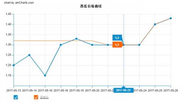 5月13~5月26日实现蒲城西瓜价格曲线图