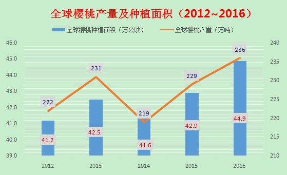 2017年中国樱桃市场回顾：进口热度依旧　国产奋起直追