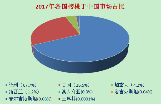 ▲2017年各国在中国市场的占比图