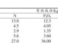 蒲城酥梨施肥存在哪些问题？蒲城酥梨科学施肥技术