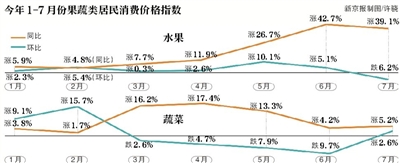 时令水果上市水果蔬菜价格预计进一步回落