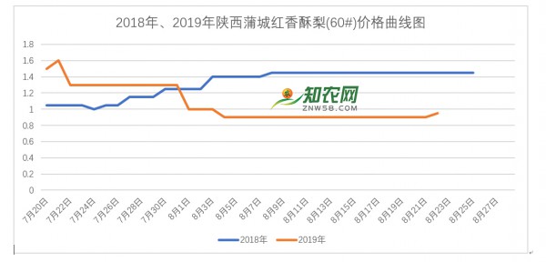 2019年陕西蒲城红香酥梨最新价格行情（8月22更新）