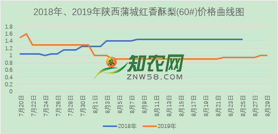 7月20日~8月29日蒲城红香酥梨价格曲线图