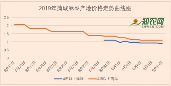 临近中秋蒲城酥梨价格行情浅谈