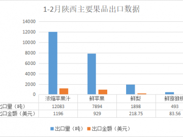 2021年1-2月份陕西省主要果品出口监测情况
