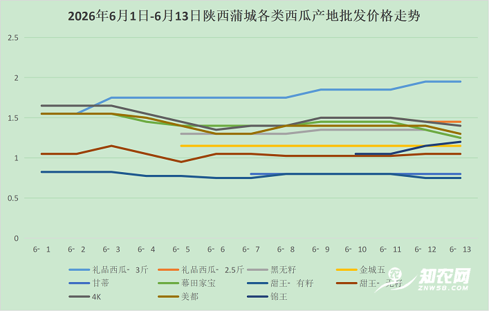 2026年6月1日-6月13日陕西蒲城各类西瓜产地批发价格走势(新).png